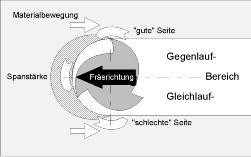 Fr�sen: Gleichlauf / Gegenlauf